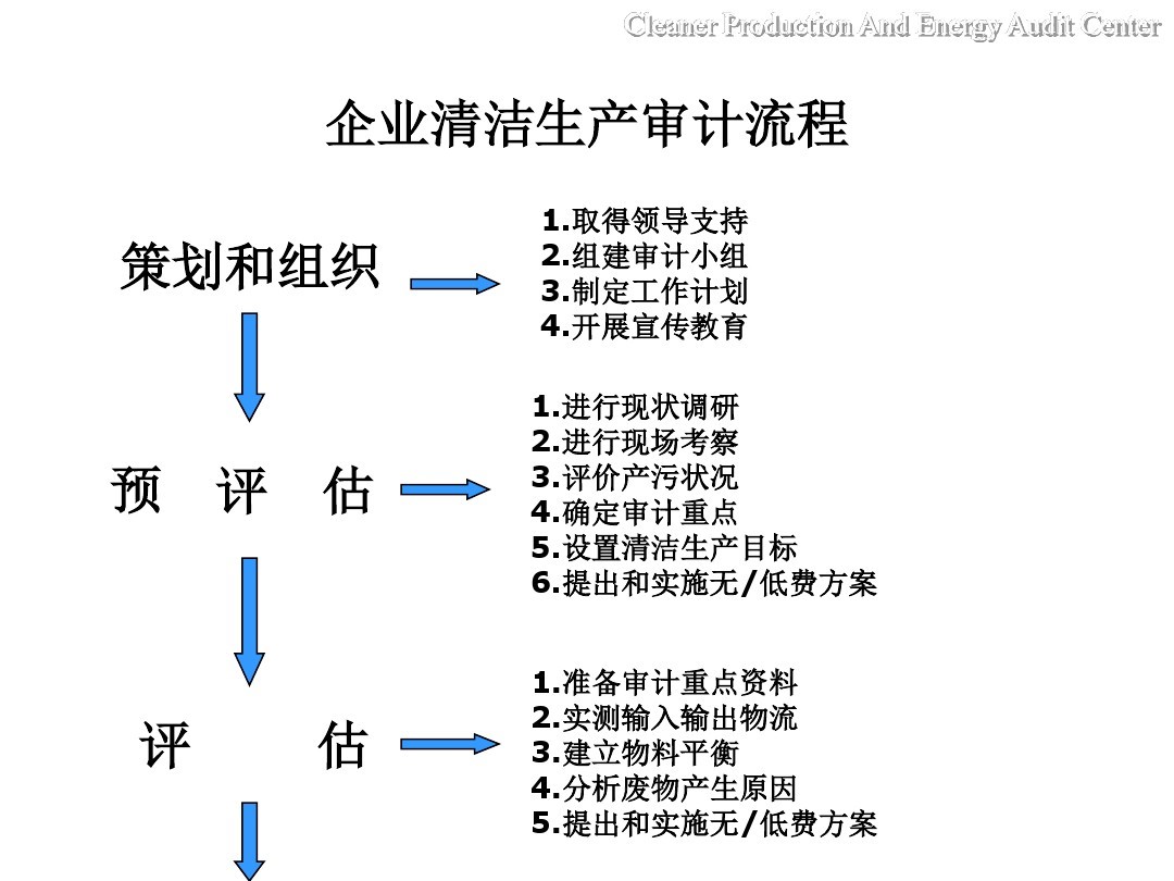 企業清潔生產審核